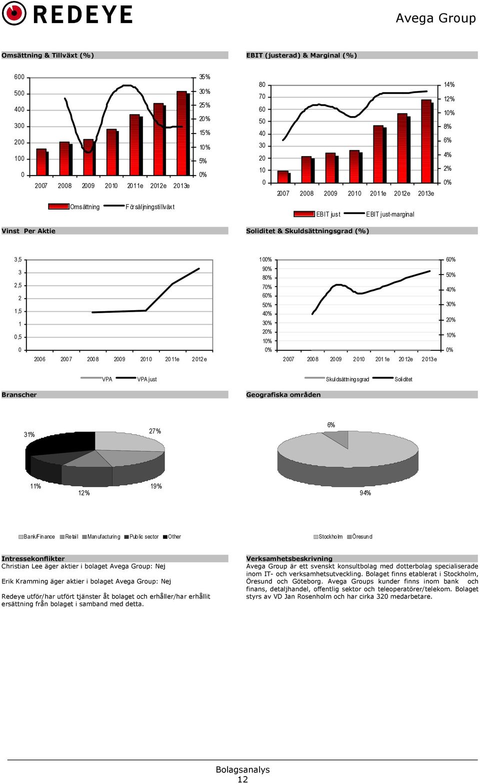 2009 201 0 20 11e 2 012 e 1 00% 90% 80% 70% 60% 50% 40% 30% 20% 10% 0% 2007 200 8 20 09 2 010 201 1e 20 12e 2 013e 60% 50% 40% 30% 20% 10% 0% VPA VPA just Skuldsättn ing sgrad Soliditet Branscher