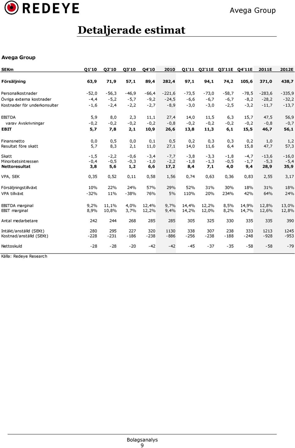 -1,6-2,4-2,2-2,7-8,9-3,0-3,0-2,5-3,2-11,7-13,7 EBITDA 5,9 8,0 2,3 11,1 27,4 14,0 11,5 6,3 15,7 47,5 56,9 varav Avskrivningar -0,2-0,2-0,2-0,2-0,8-0,2-0,2-0,2-0,2-0,8-0,7 EBIT 5,7 7,8 2,1 10,9 26,6