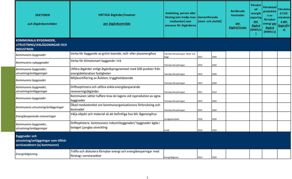 Åsikten, trygghetsboende Kommunens byggner, utrustning/anläggningar Driftsoptimera och utföra enkla esparande renoveringser 2011 2014 Kommunens byggner Kommunen sätter tuffare krav än lagens vid