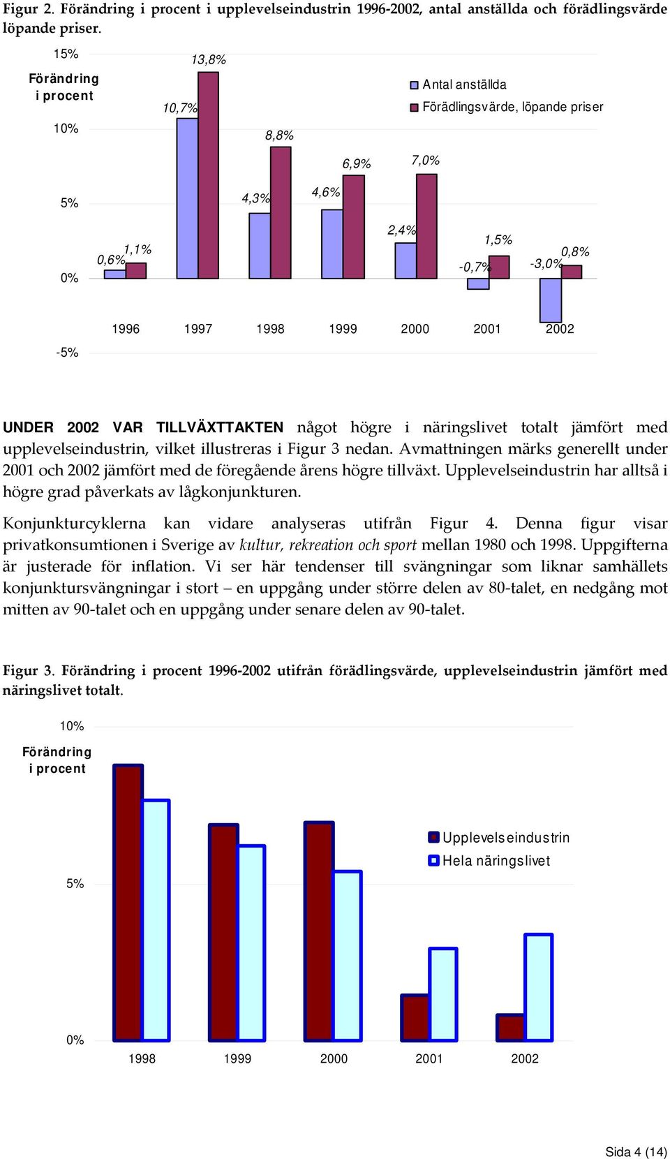 näringslivet totalt jämfört med upplevelseindustrin, vilket illustreras i Figur 3 nedan. Avmattningen märks generellt under 21 och 22 jämfört med de föregående årens högre tillväxt.