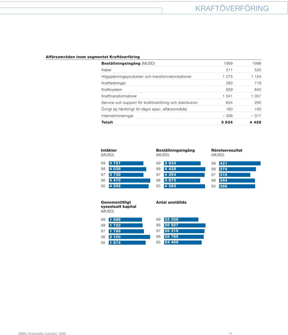 affärsområde) 180 150 Internelimineringar 336 317 Totalt 3 934 4 428 Intäkter (MUSD) 99 3 727 98 4 038 97 3 739 96 4 470 95 4 292 Beställningsingång (MUSD) 99 3 934 98 4 428 97 4 354 96 3 873 95 4