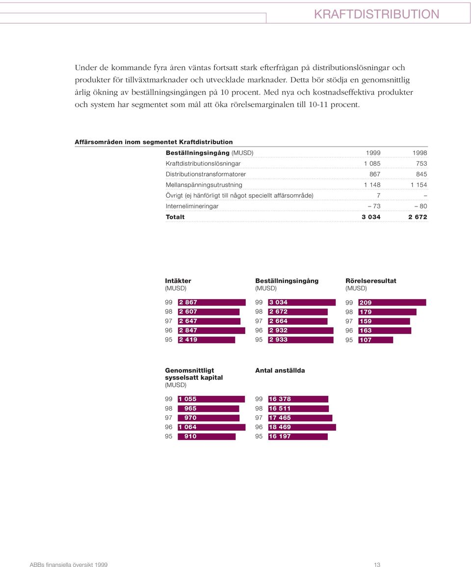 Med nya och kostnadseffektiva produkter och system har segmentet som mål att öka rörelsemarginalen till 10-11 procent.