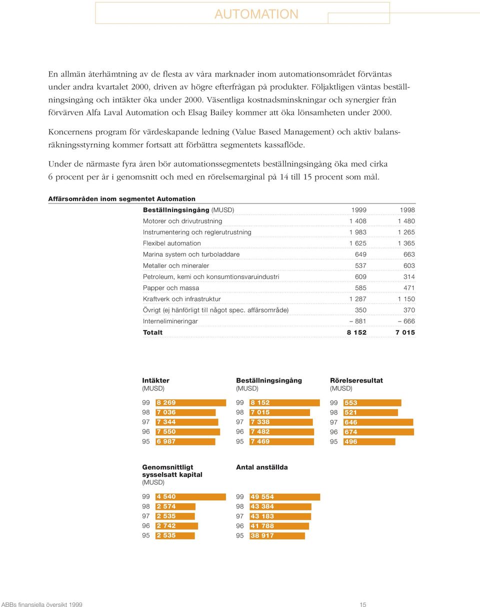 Väsentliga kostnadsminskningar och synergier från förvärven Alfa Laval Automation och Elsag Bailey kommer att öka lönsamheten under 2000.