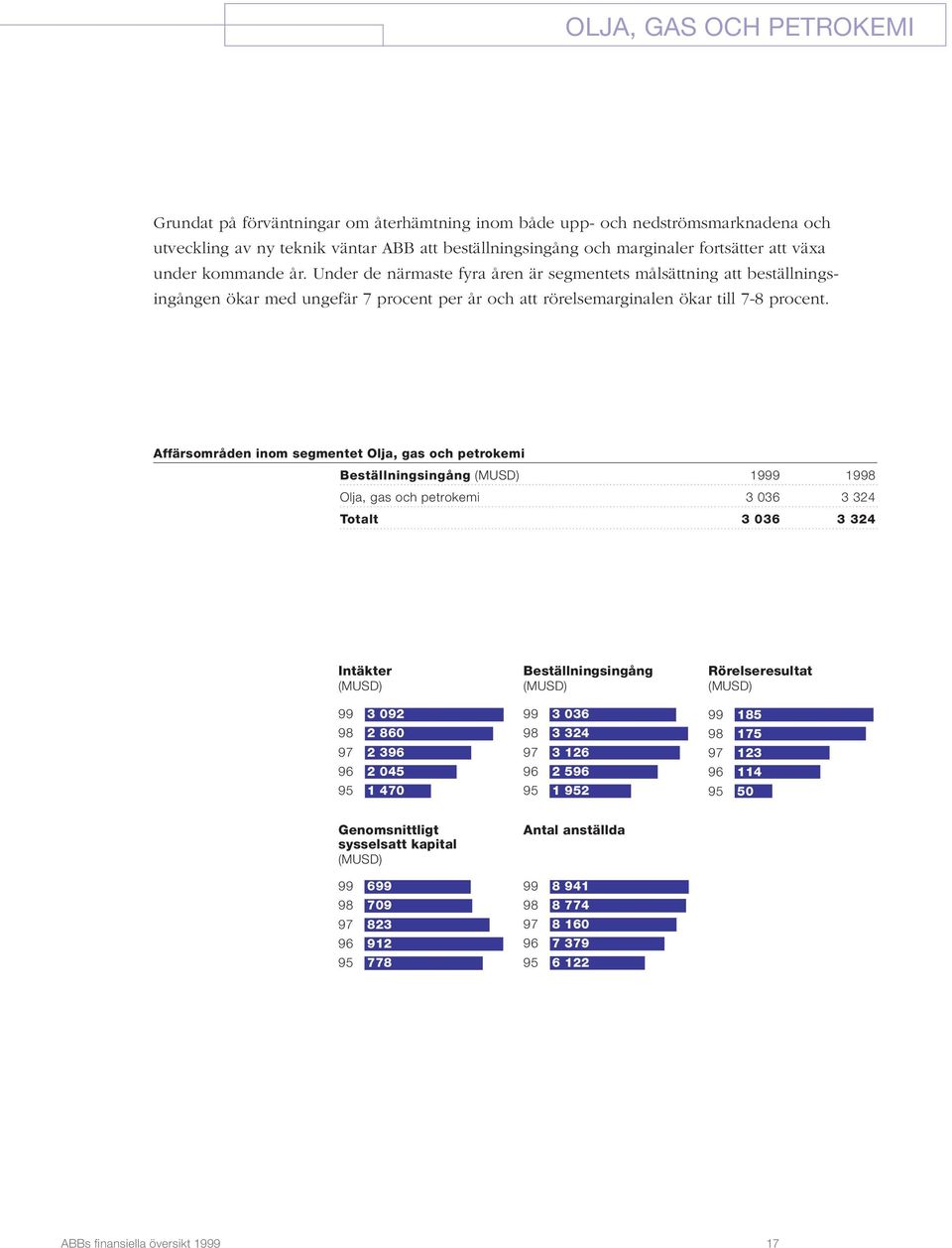 Affärsområden inom segmentet Olja, gas och petrokemi Beställningsingång (MUSD) 1999 1998 Olja, gas och petrokemi 3 036 3 324 Totalt 3 036 3 324 Intäkter (MUSD) 99 3 092 98 2 860 97 2 396 96 2 045 95