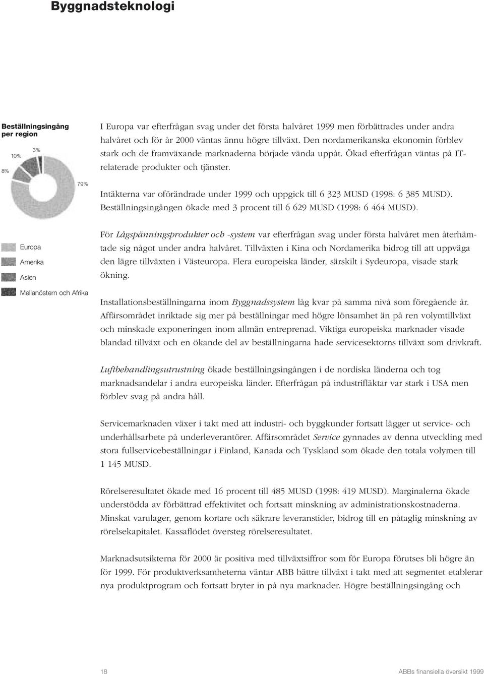 79% Intäkterna var oförändrade under 1999 och uppgick till 6 323 MUSD (1998: 6 385 MUSD). Beställningsingången ökade med 3 procent till 6 629 MUSD (1998: 6 464 MUSD).