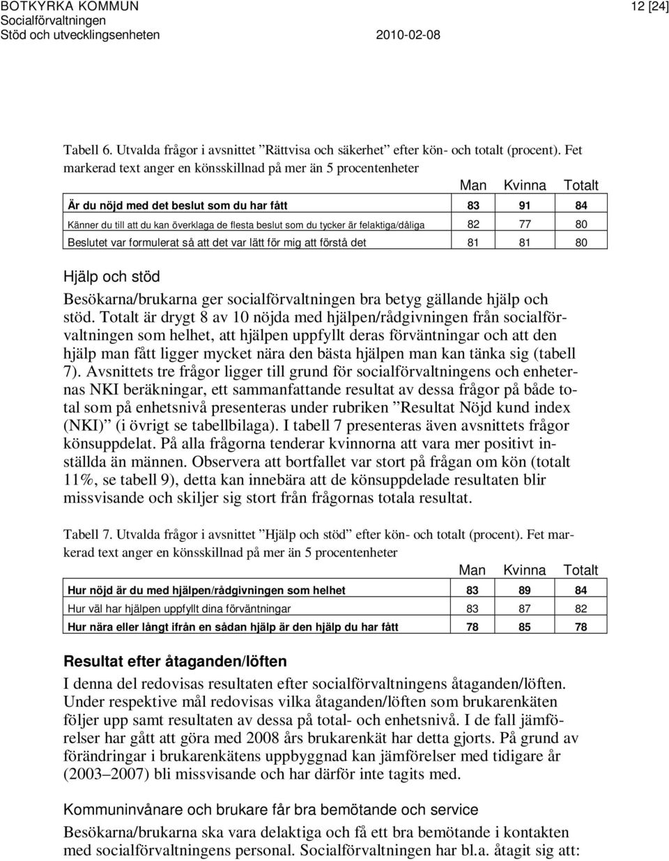 tycker är felaktiga/dåliga 82 77 80 Beslutet var formulerat så att det var lätt för mig att förstå det 81 81 80 Hjälp och stöd Besökarna/brukarna ger socialförvaltningen bra betyg gällande hjälp och