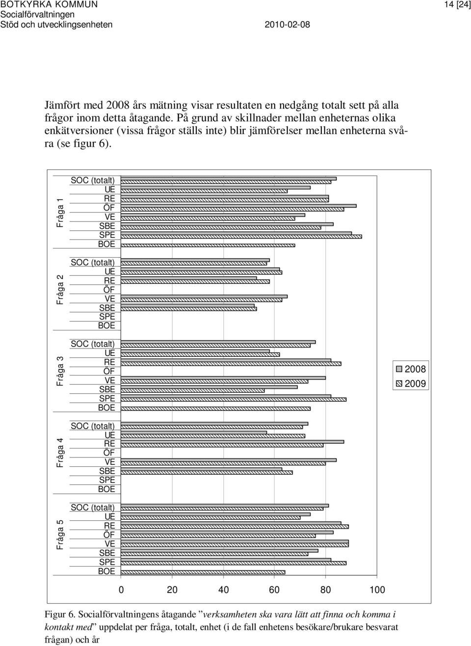 Fråga 5 Fråga 4 Fråga 3 Fråga 2 Fråga 1 SOC (totalt) UE RE ÖF VE SBE SPE BOE SOC (totalt) UE RE ÖF VE SBE SPE BOE SOC (totalt) UE RE ÖF VE SBE SPE BOE SOC (totalt) RE UE ÖF VE SBE SPE BOE SOC