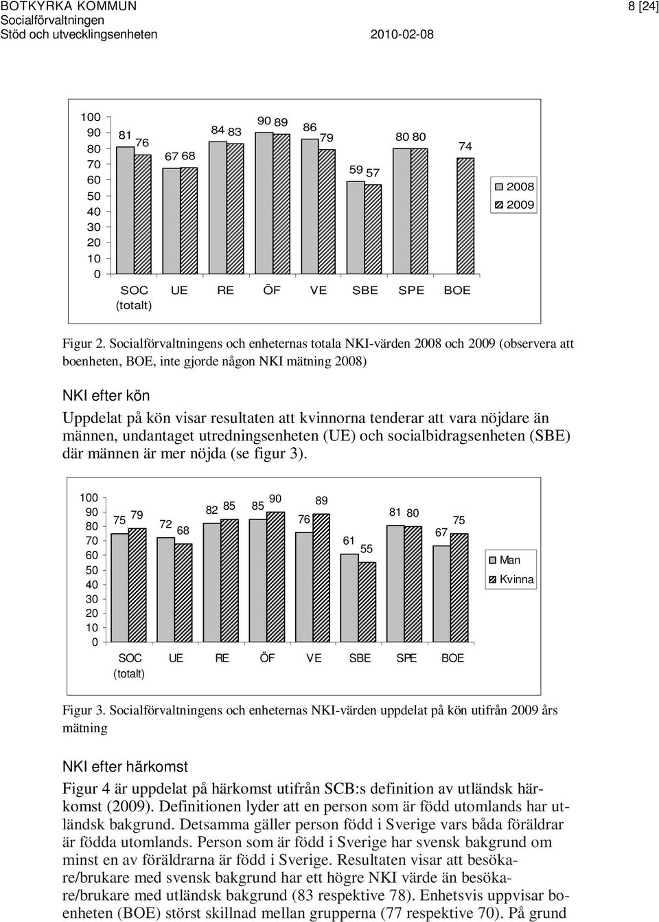 Socialförvaltningens och enheternas totala NKI-värden 2008 och 2009 (observera att boenheten, BOE, inte gjorde någon NKI mätning 2008) NKI efter kön Uppdelat på kön visar resultaten att kvinnorna