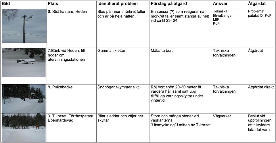 Bänk vid Heden, till höger om återvinningsstationen Gammalt klotter Måla/ ta bort Tekniska Åtgärdat 8.