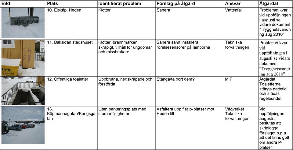 Offentliga toaletter Uppbrutna, nedskräpade och förstörda Sanera samt installera rörelsesensorer på lamporna Tekniska Problemet kvar vid uppföljningen i augusti se vidare dokument Trygghetsvandr ing