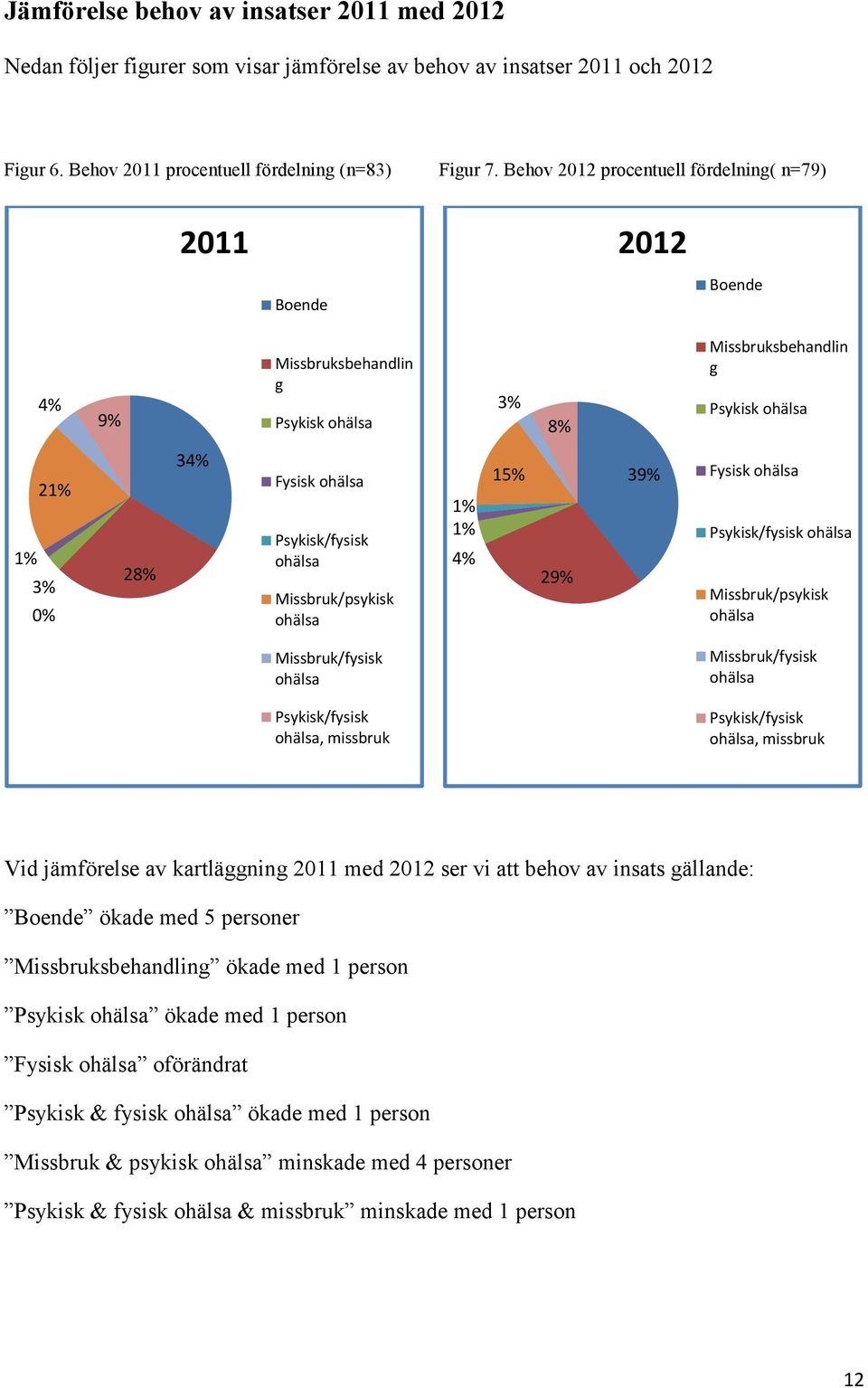 Fysisk Psykisk/fysisk Missbruk/psykisk Missbruk/fysisk Missbruk/fysisk Psykisk/fysisk, missbruk Psykisk/fysisk, missbruk Vid jämförelse av kartläggning med ser vi att behov av insats