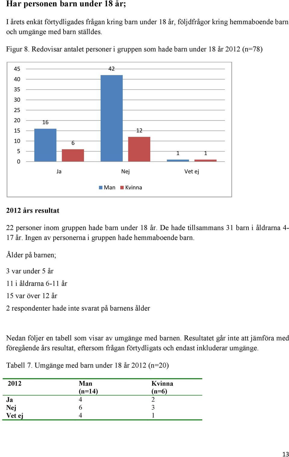 De hade tillsammans 3 barn i åldrarna 4-7 år. Ingen av personerna i gruppen hade hemmaboende barn.