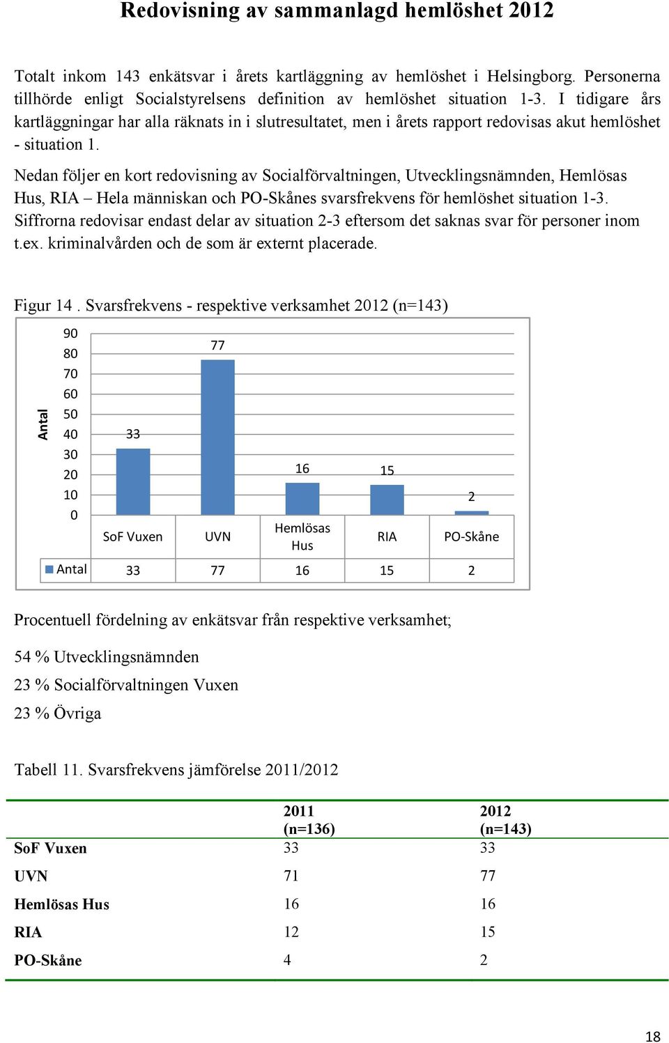 Nedan följer en kort redovisning av Socialförvaltningen, Utvecklingsnämnden, Hemlösas Hus, RIA Hela människan och PO-Skånes svarsfrekvens för hemlöshet situation -3.