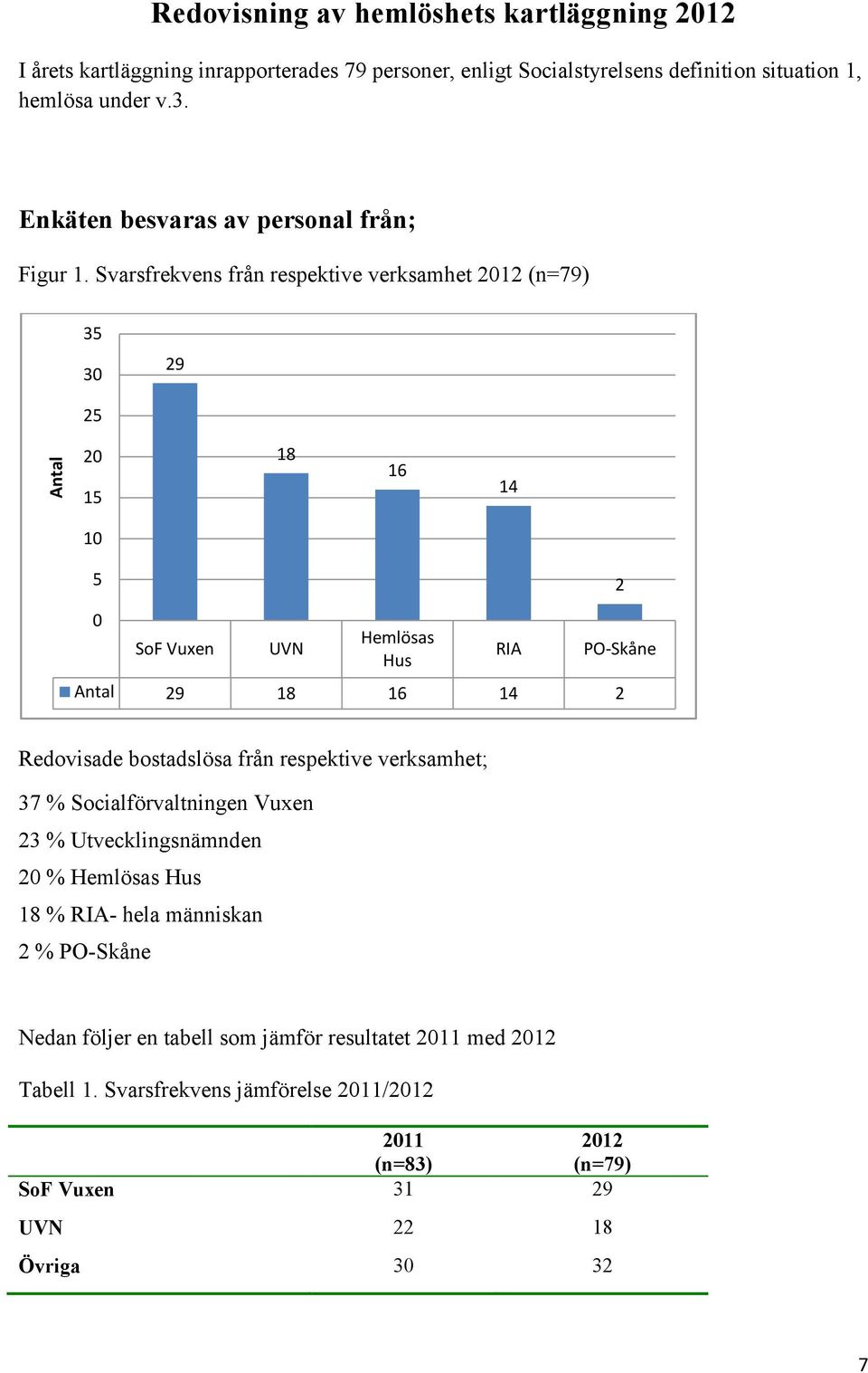 Svarsfrekvens från respektive verksamhet (n=79) 3 3 9 8 6 4 SoF Vuxen UVN Hemlösas Hus RIA PO-Skåne Antal 9 8 6 4 Redovisade bostadslösa från