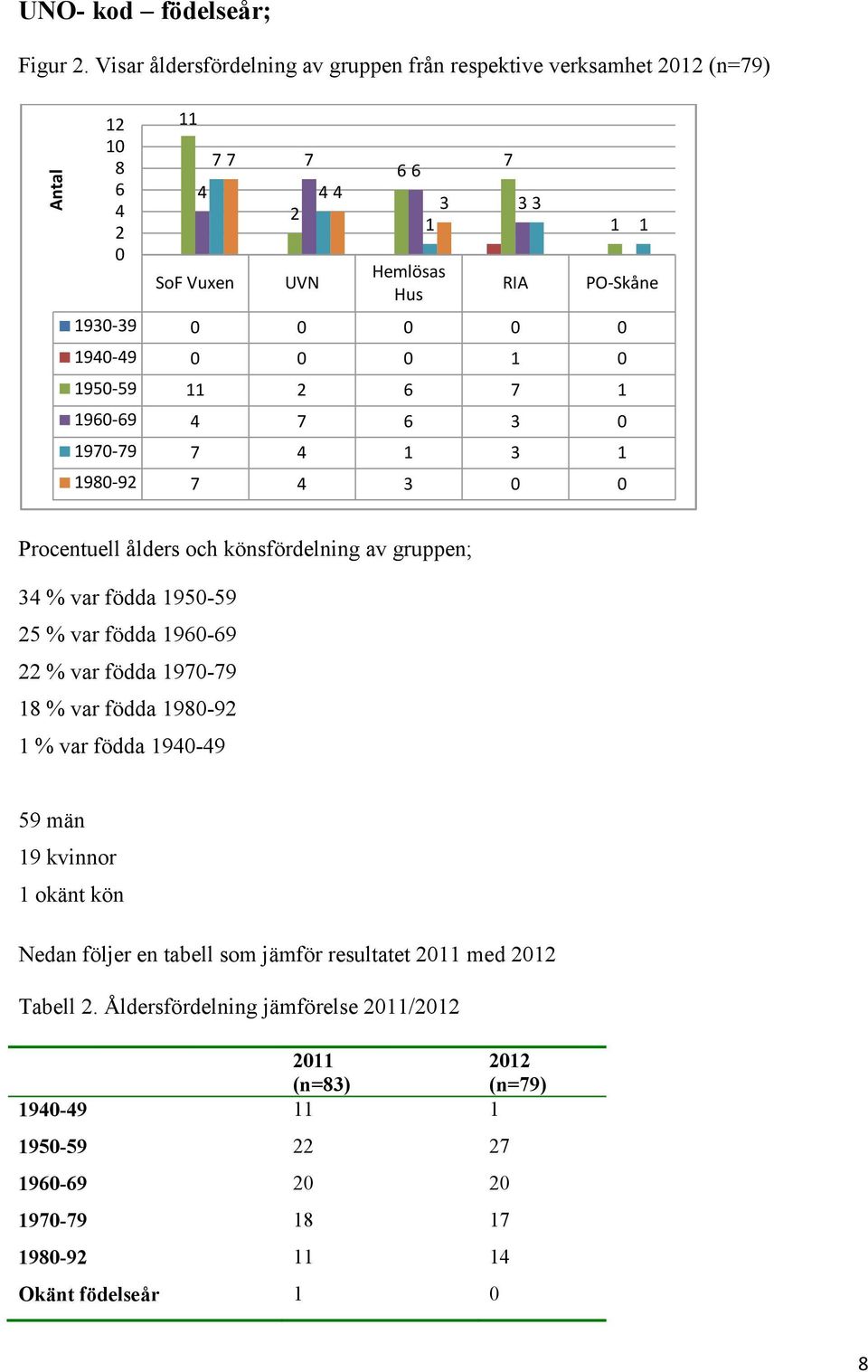 94-49 9-9 6 7 96-69 4 7 6 3 97-79 7 4 3 98-9 7 4 3 7 3 3 Procentuell ålders och könsfördelning av gruppen; 34 % var födda 9-9 % var födda