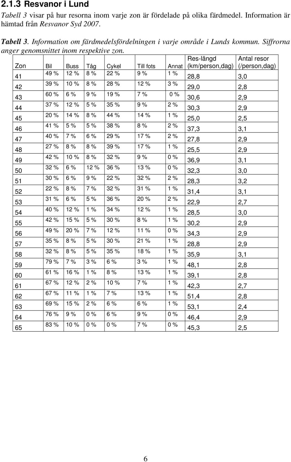 Res-längd Antal resor Zon Bil Buss Tåg Cykel Till fots Annat (km/person,dag) (/person,dag) 41 49 % 12 % 8 % 22 % 9 % 1 % 28,8 3,0 42 39 % 10 % 8 % 28 % 12 % 3 % 29,0 2,8 43 60 % 6 % 9 % 19 % 7 % 0 %