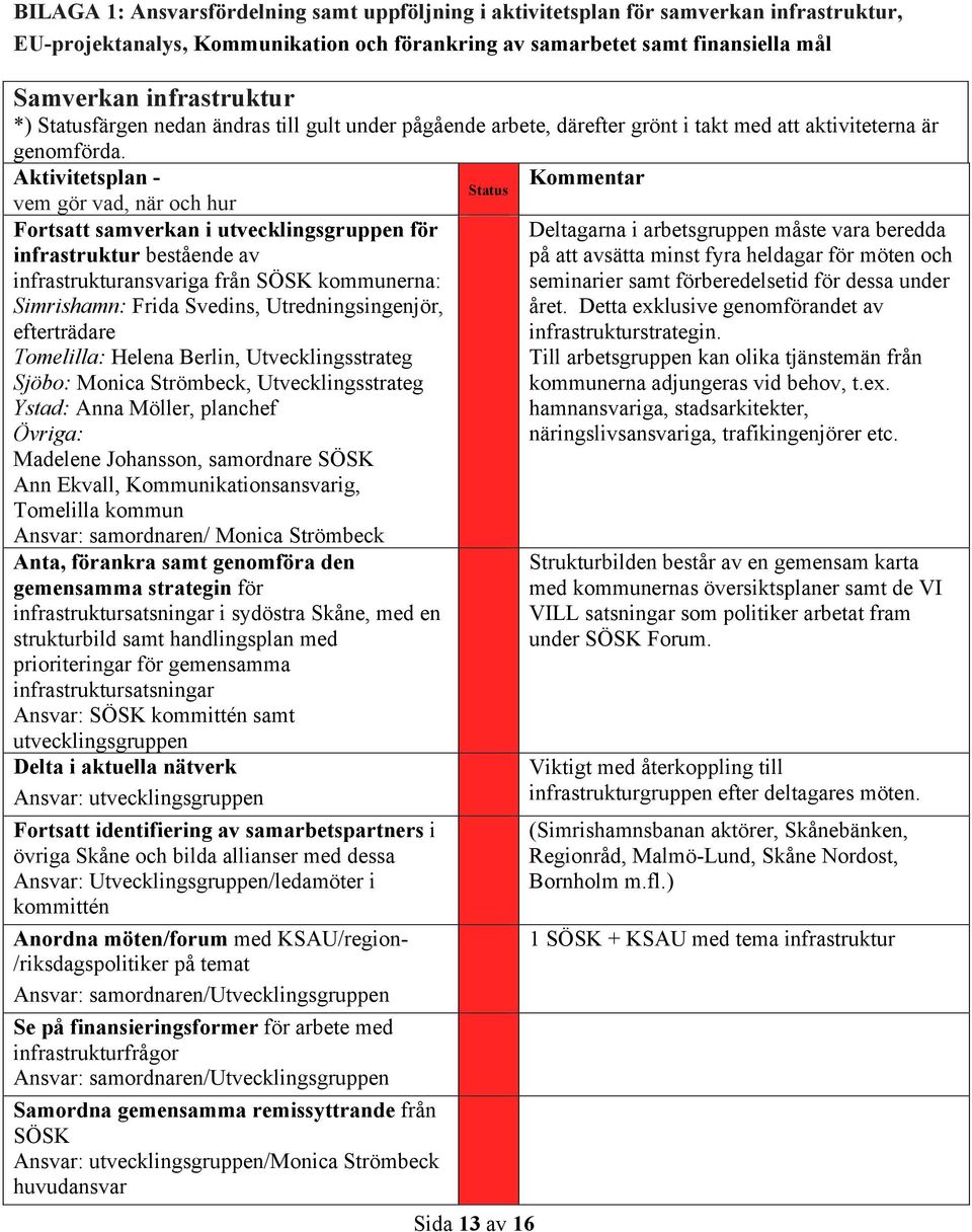 Aktivitetsplan - Kommentar vem gör vad, när och hur Fortsatt samverkan i utvecklingsgruppen för infrastruktur bestående av infrastrukturansvariga från SÖSK kommunerna: Simrishamn: Frida Svedins,