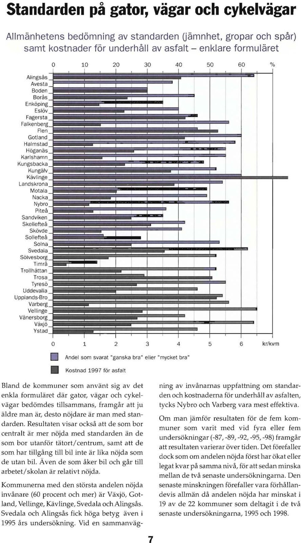 Trollhättan Trosa Tyresö Uddevalla UpplandsBro Varberg Vellinge Vänersborg Växjö Ystad o 10 20 30 40 50 60 % ; O 1 2 3 4 5 6 kr/kvm Andel som svarat "ganska bra" eller "mycket bra" Kostnad 1997 för