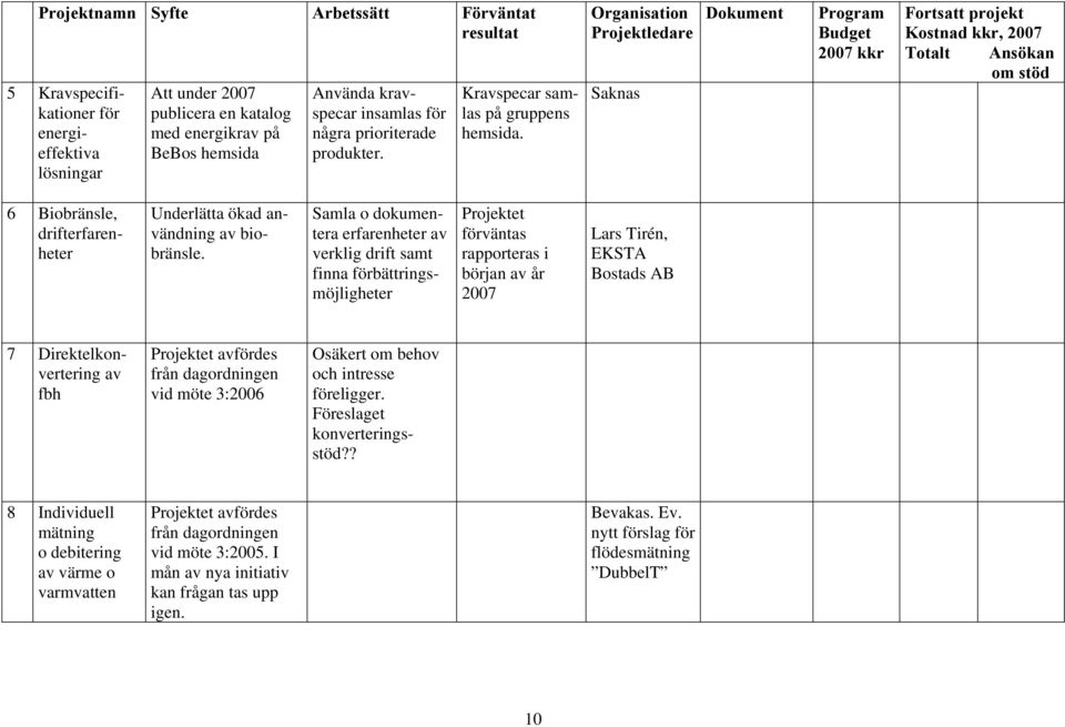 Organisation Projektledare Dokument Program Budget 2007 kkr Fortsatt projekt Kostnad kkr, 2007 Totalt Ansökan om stöd 6 Biobränsle, drifterfarenheter Underlätta ökad användning av biobränsle.