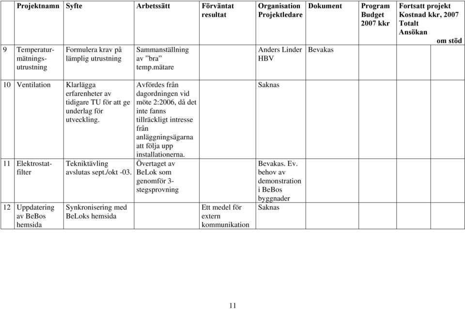 tidigare TU för att ge underlag för utveckling. 11 Elektrostatfilter 12 Uppdatering av BeBos hemsida Tekniktävling avslutas sept./okt -03.