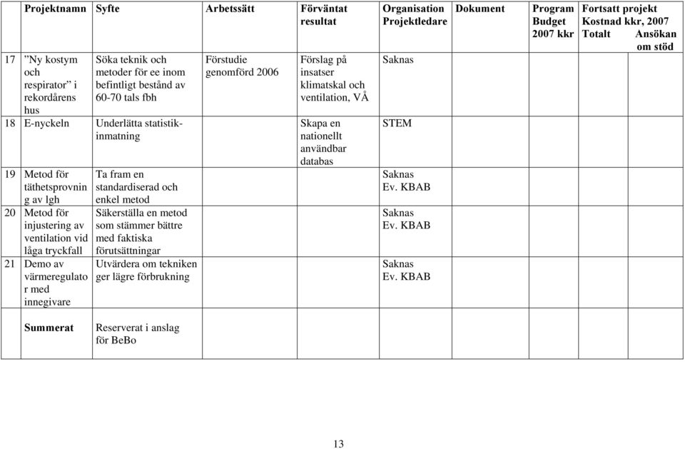 Säkerställa en metod som stämmer bättre med faktiska förutsättningar Utvärdera om tekniken ger lägre förbrukning Förstudie genomförd 2006 Förslag på insatser klimatskal och ventilation, VÅ Skapa en