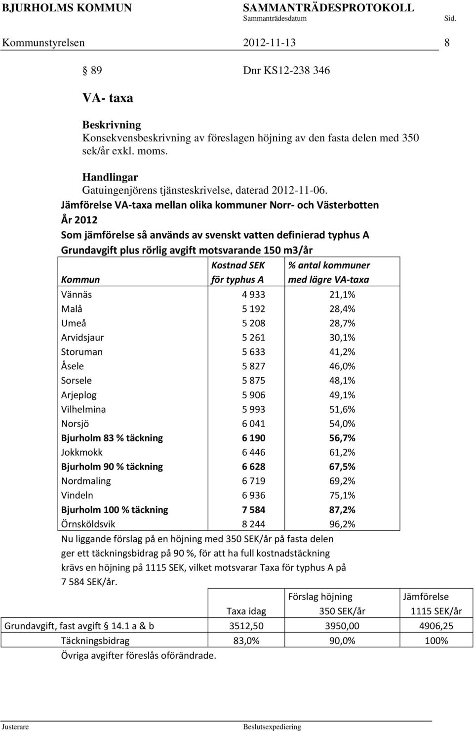 Jämförelse VA-taxa mellan olika kommuner Norr- och Västerbotten År 2012 Som jämförelse så används av svenskt vatten definierad typhus A Grundavgift plus rörlig avgift motsvarande 150 m3/år Kostnad