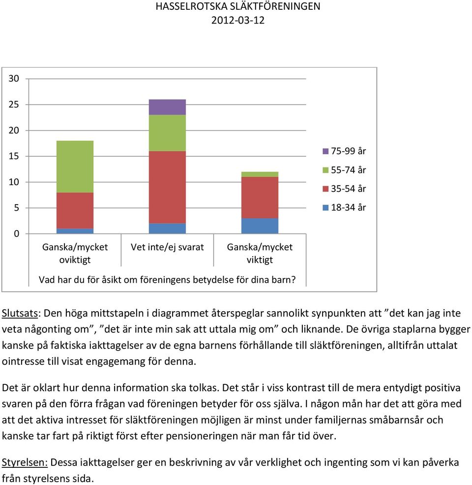 De övriga staplarna bygger kanske på faktiska iakttagelser av de egna barnens förhållande till släktföreningen, alltifrån uttalat ointresse till visat engagemang för denna.