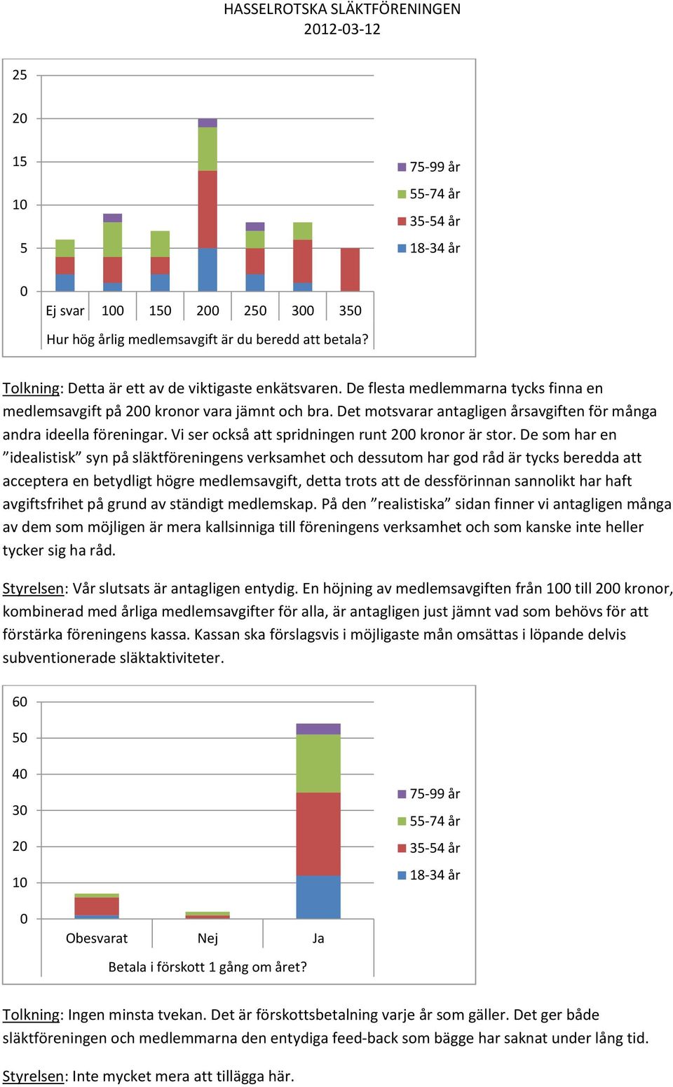 Vi ser också att spridningen runt 2 kronor är stor.