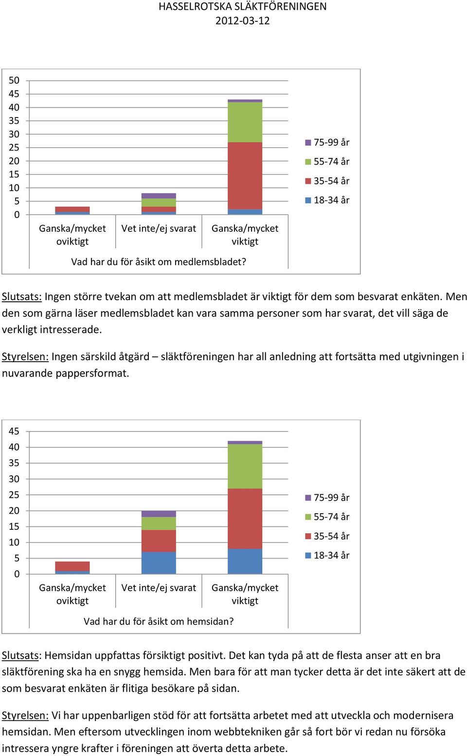 Styrelsen: Ingen särskild åtgärd släktföreningen har all anledning att fortsätta med utgivningen i nuvarande pappersformat. 4 4 3 3 2 1 o Vad har du för åsikt om hemsidan?