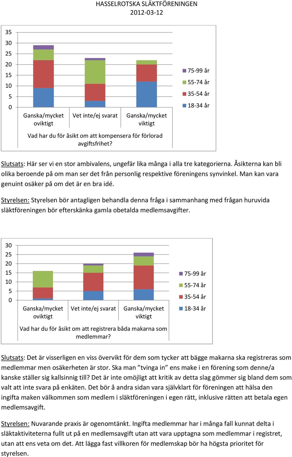 Styrelsen: Styrelsen bör antagligen behandla denna fråga i sammanhang med frågan huruvida släktföreningen bör efterskänka gamla obetalda medlemsavgifter.