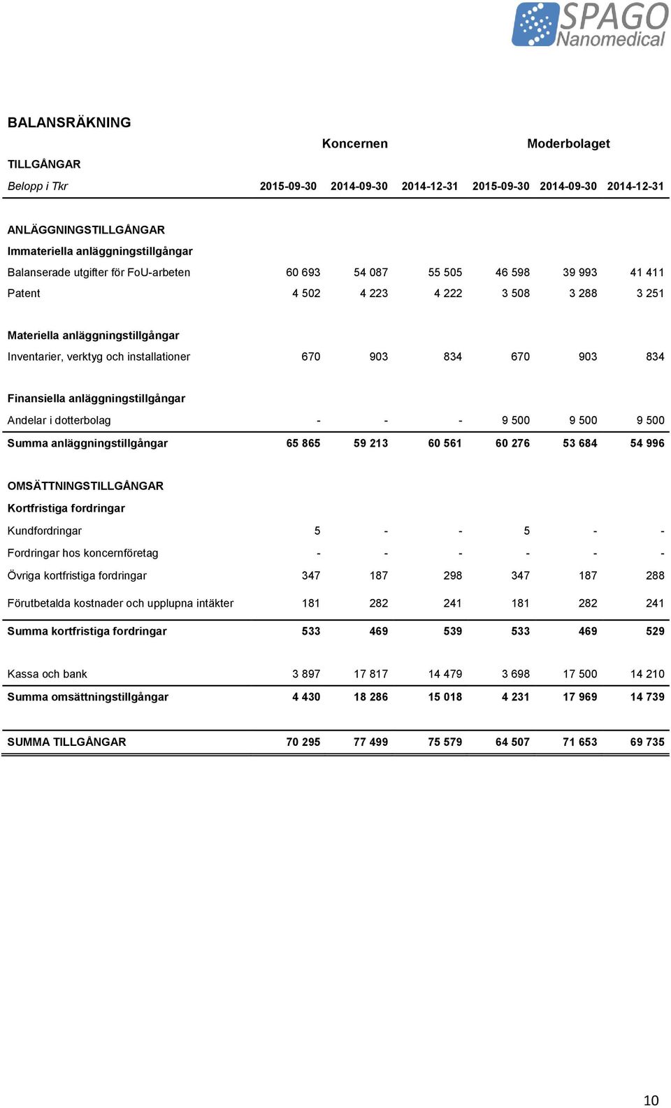 903 834 Finansiella anläggningstillgångar Andelar i dotterbolag - - - 9 500 9 500 9 500 Summa anläggningstillgångar 65 865 59 213 60 561 60 276 53 684 54 996 OMSÄTTNINGSTILLGÅNGAR Kortfristiga