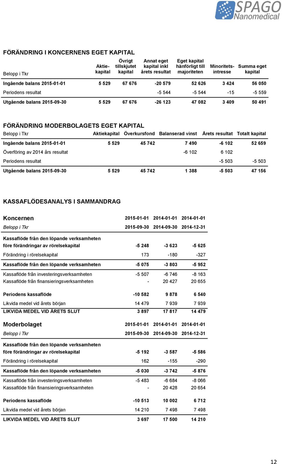 FÖRÄNDRING MODERBOLAGETS EGET KAPITAL Belopp i Tkr Aktiekapital Överkursfond Balanserad vinst Årets resultat Totalt kapital Ingående balans 2015-01-01 5 529 45 742 7 490-6 102 52 659 Överföring av