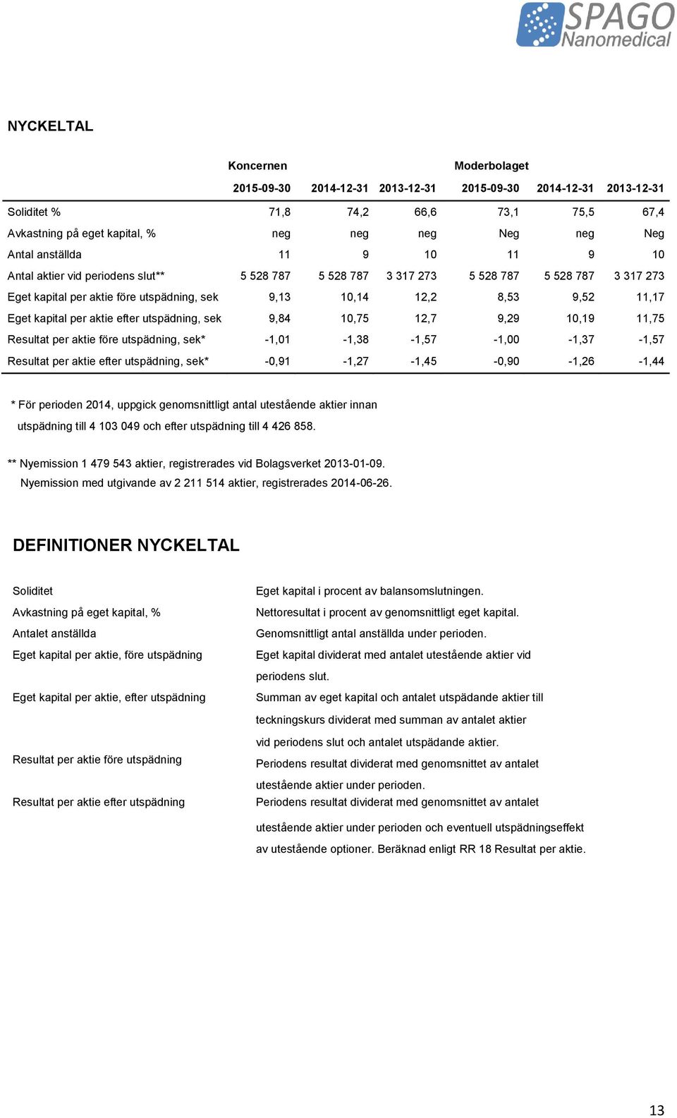 11,17 Eget kapital per aktie efter utspädning, sek 9,84 10,75 12,7 9,29 10,19 11,75 Resultat per aktie före utspädning, sek* -1,01-1,38-1,57-1,00-1,37-1,57 Resultat per aktie efter utspädning, sek*