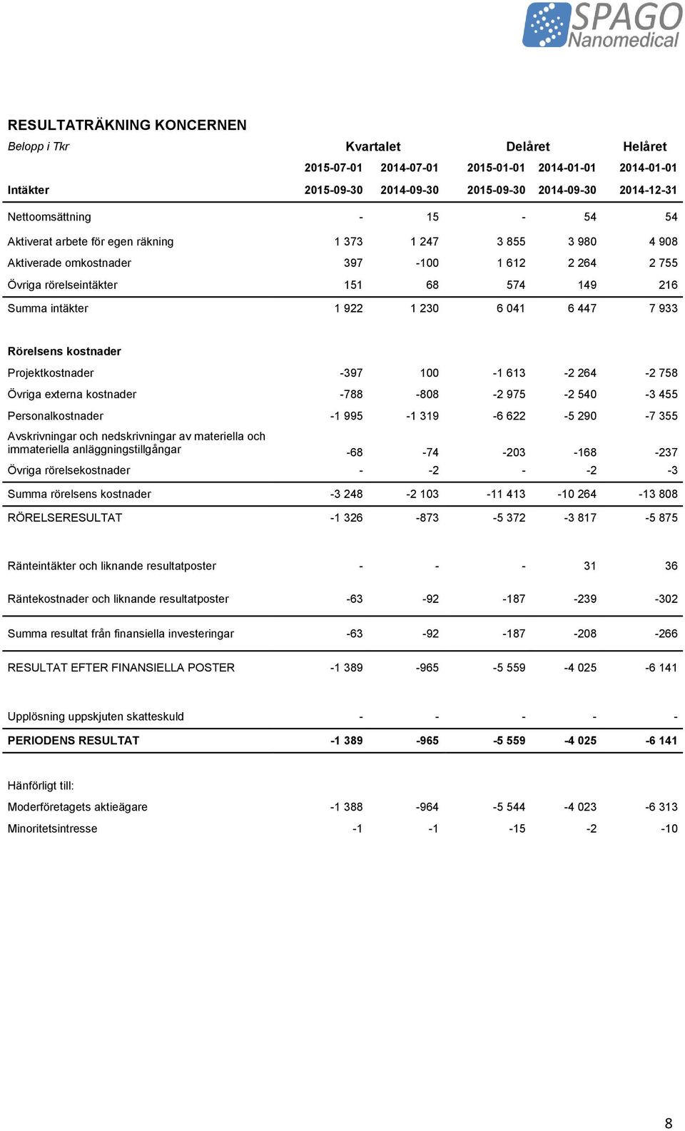 6 447 7 933 Rörelsens kostnader Projektkostnader -397 100-1 613-2 264-2 758 Övriga externa kostnader -788-808 -2 975-2 540-3 455 Personalkostnader -1 995-1 319-6 622-5 290-7 355 Avskrivningar och