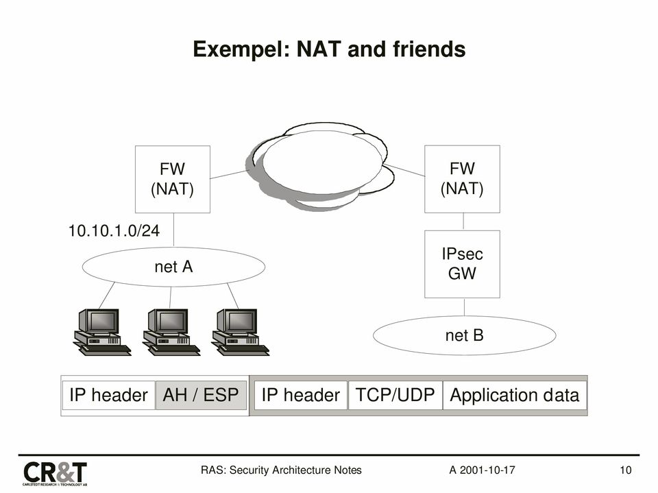 (NAT) IPsec GW net B IP header AH