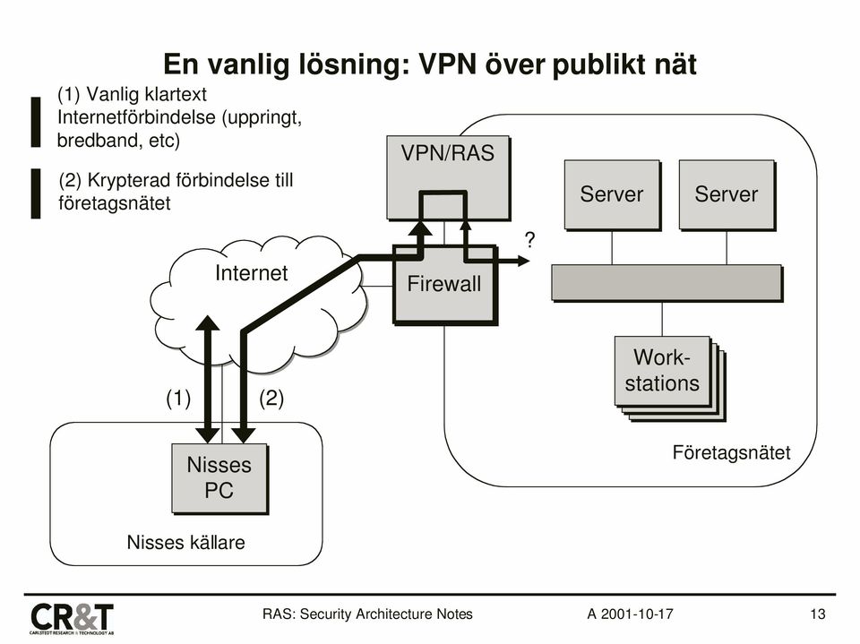 förbindelse till företagsnätet Internet VPN/RAS Firewall?