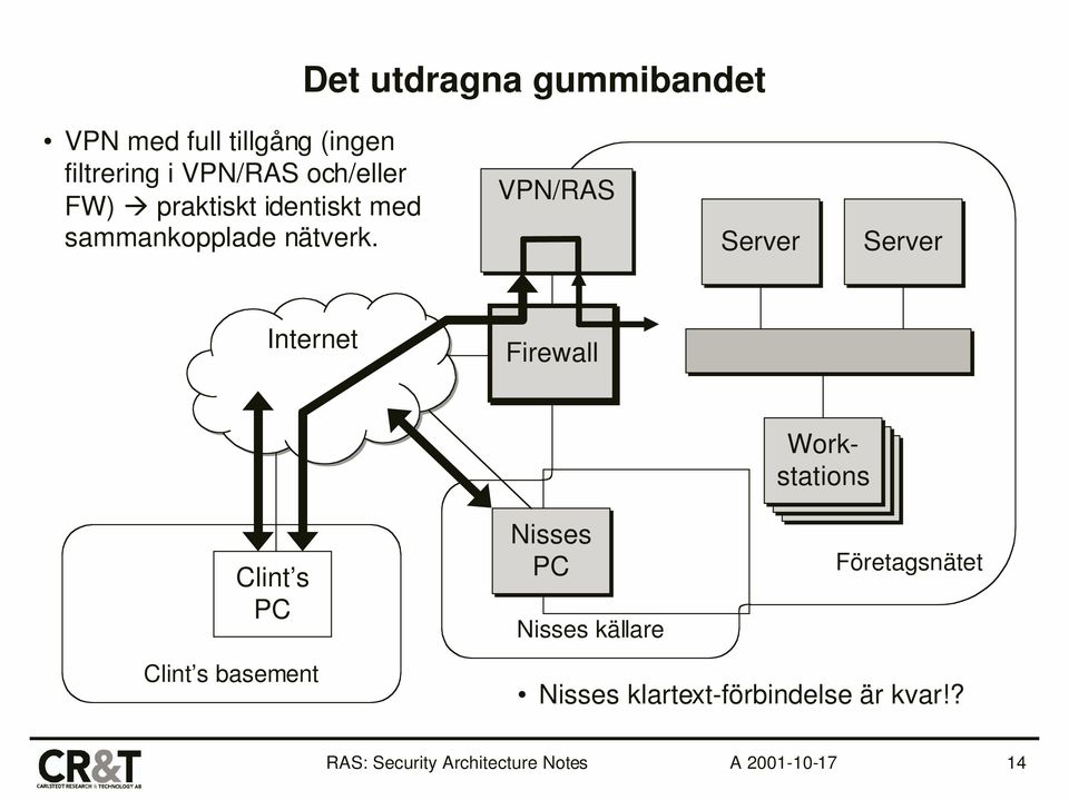 VPN/RAS Server Server Internet Firewall Clint s PC Nisses PC Nisses