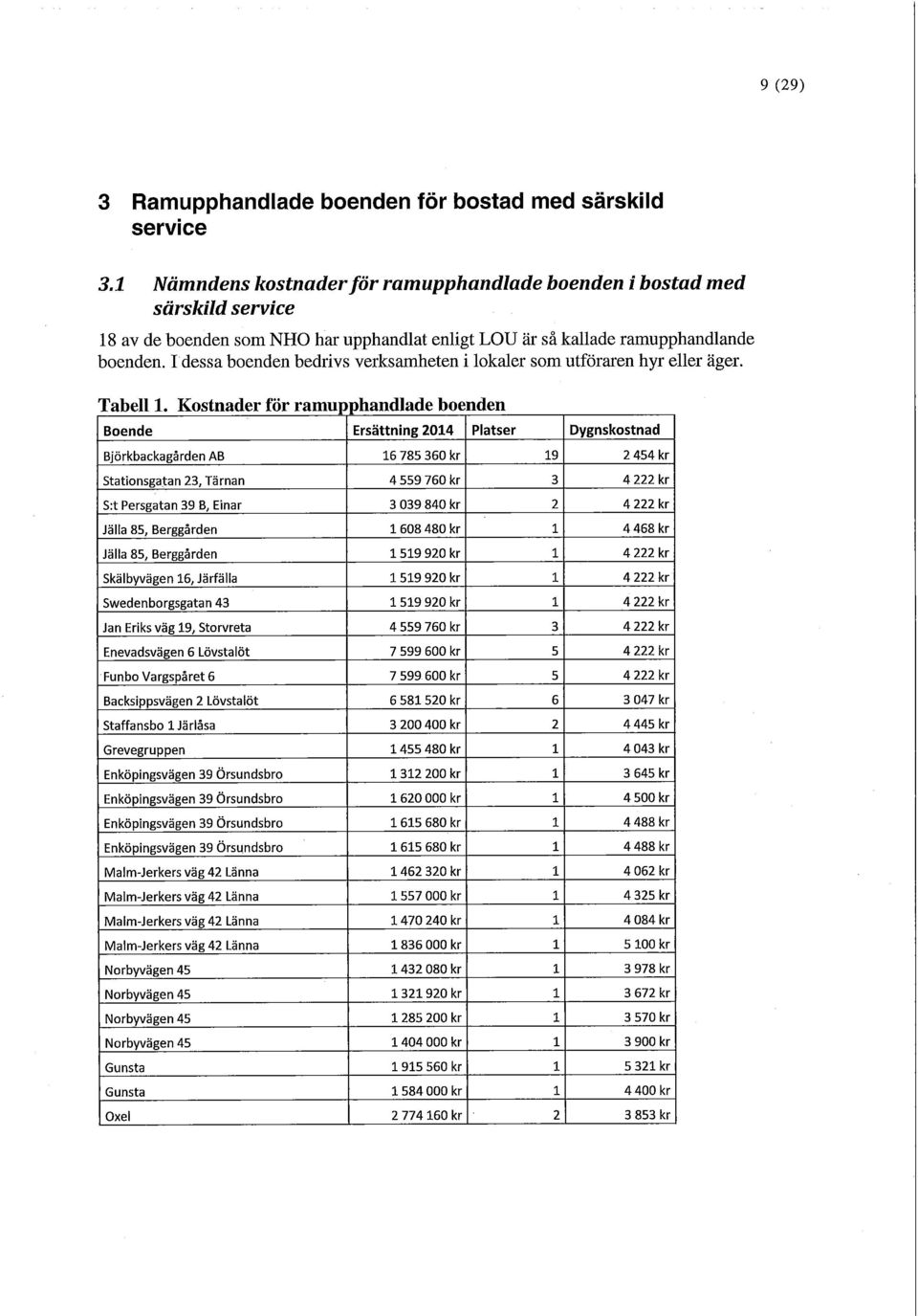 I dessa boenden bedrivs verksamheten i lokaler som utföraren hyr eller äger. Tabell 1.