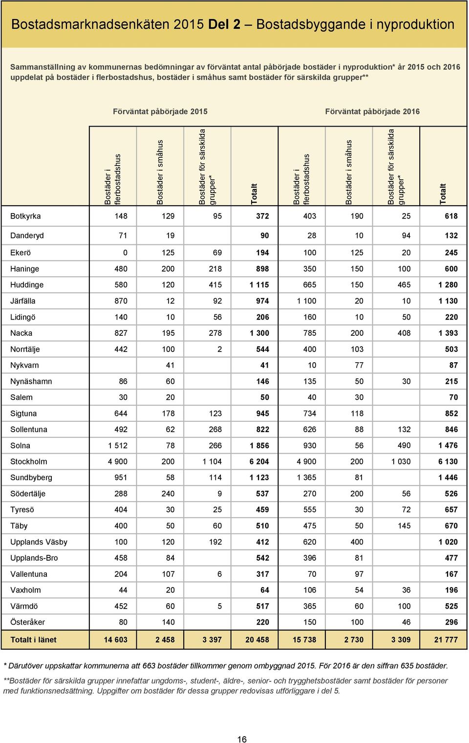 Totalt Bostäder i flerbostadshus Bostäder i småhus Bostäder för särskilda grupper* Totalt Botkyrka 148 129 95 372 403 190 25 618 Danderyd 71 19 90 28 10 94 132 Ekerö 0 125 69 194 100 125 20 245