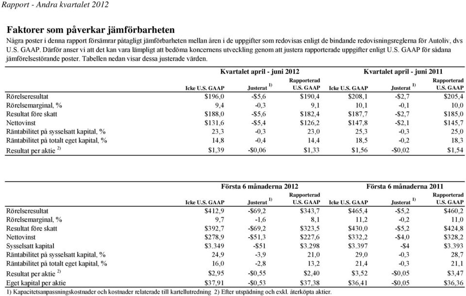 Tabellen nedan visar dessa justerade värden. Kvartalet april - juni 2012 Kvartalet april - juni 2011 Icke U.S.