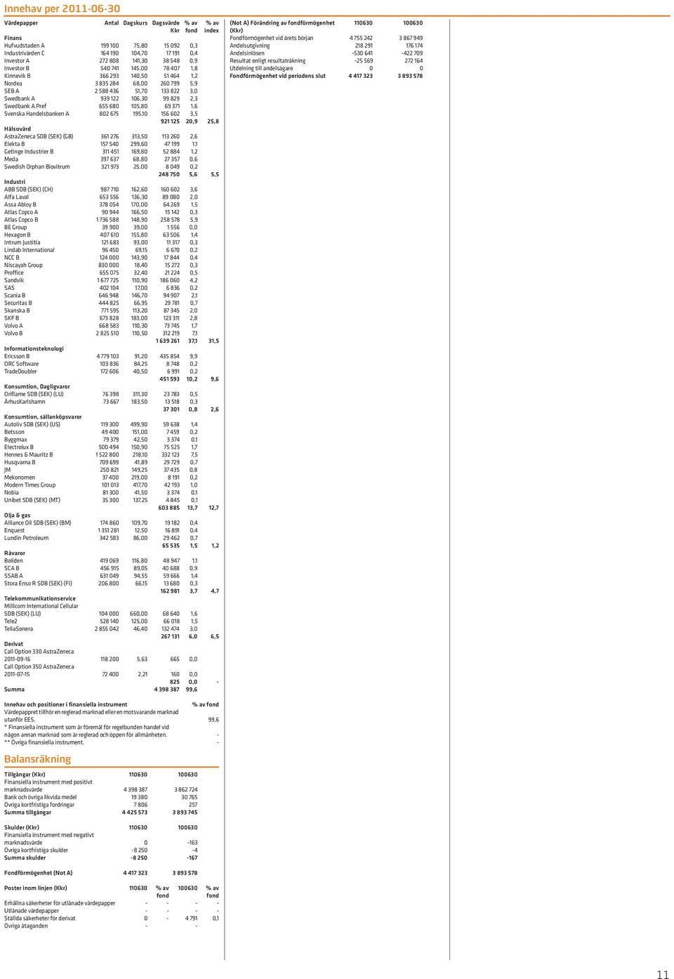Pref 655 680 105,80 69 371 1,6 Svenska Handelsbanken A 802 675 195,10 156 602 3,5 921 125 20,9 25,8 Hälsovård AstraZeneca SDB (SEK) (GB) 361 276 313,50 113 260 2,6 Elekta B 157 540 299,60 47 199 1,1