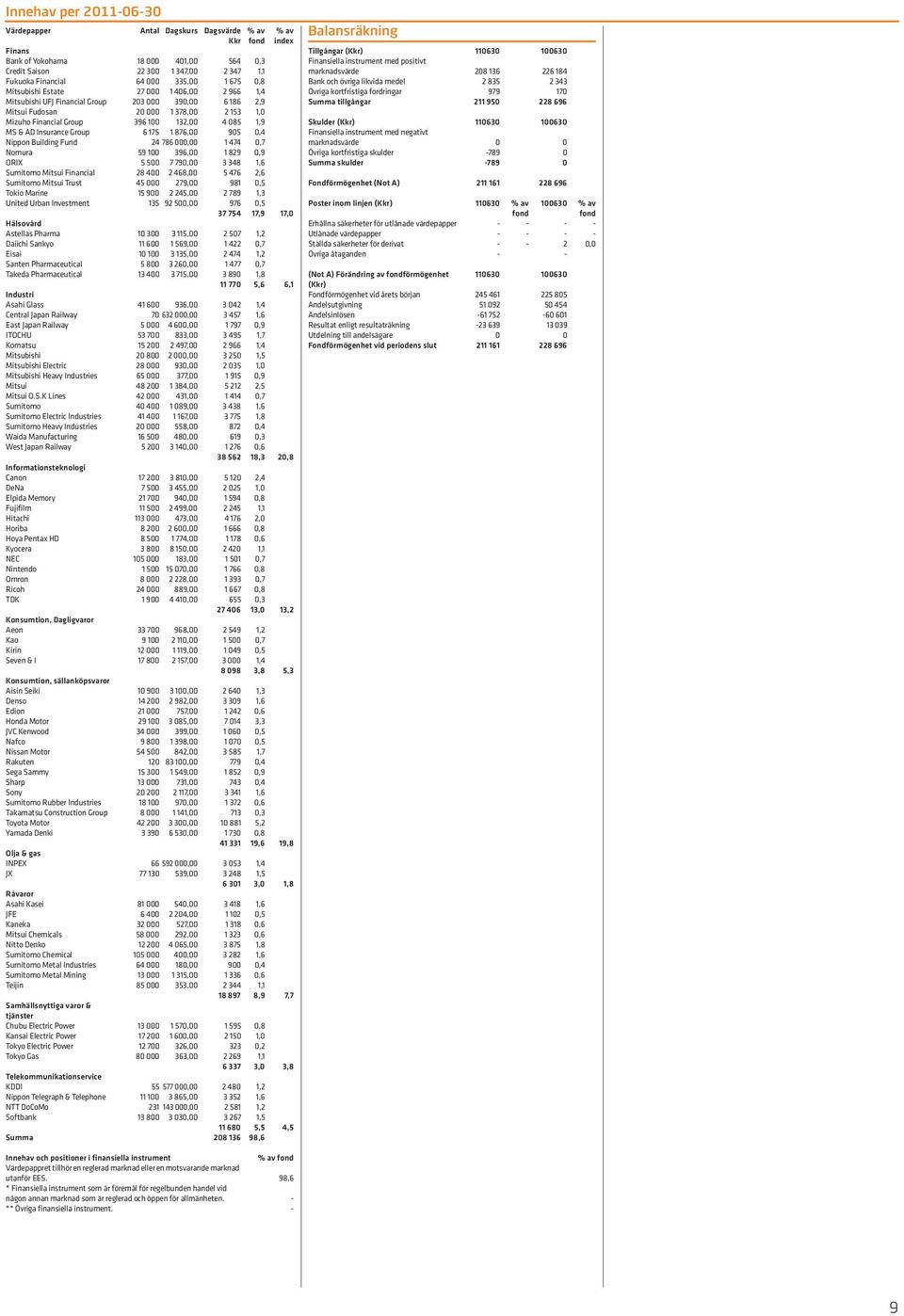 & AD Insurance Group 6 175 1 876,00 905 0,4 Nippon Building Fund 24 786 000,00 1474 0,7 Nomura 59 100 396,00 1 829 0,9 ORIX 5 500 7 790,00 3 348 1,6 Sumitomo Mitsui Financial 28 400 2 468,00 5 476