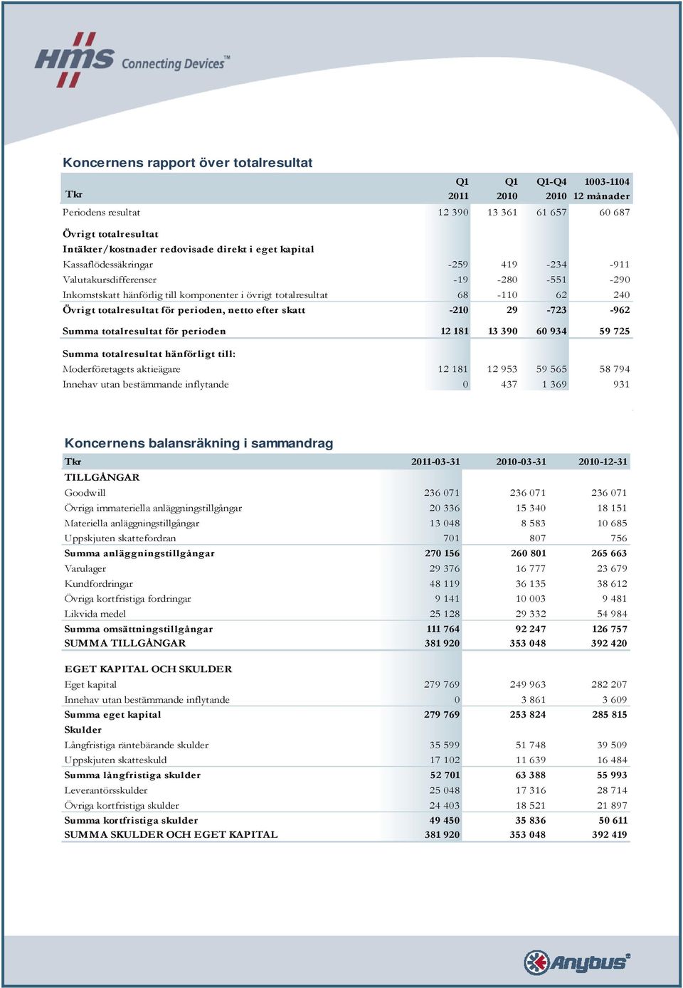 perioden, netto efter skatt -210 29-723 -962 Summa totalresultat för perioden 12 181 13 390 60 934 59 725 Summa totalresultat hänförligt till: Moderföretagets aktieägare 12 181 12 953 59 565 58 794