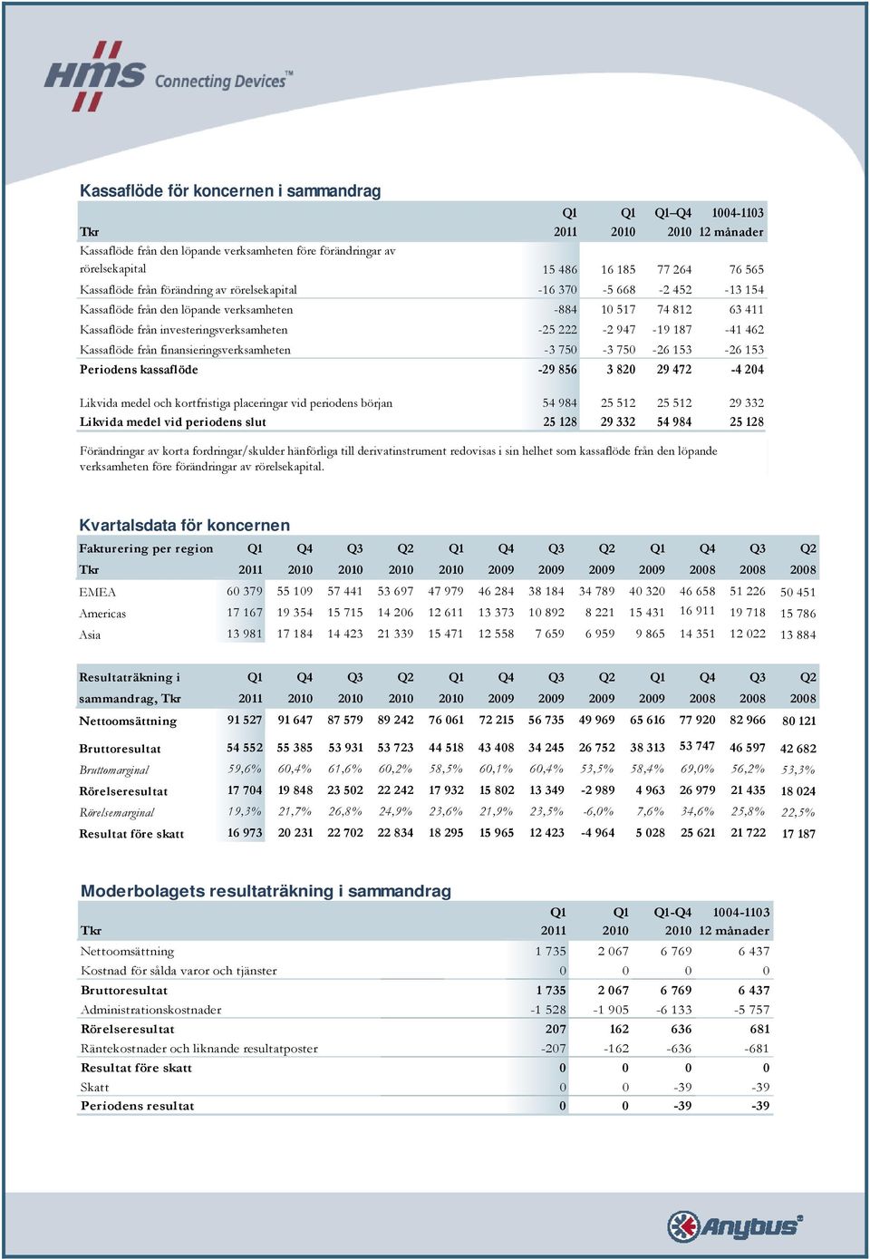 187-41 462 Kassaflöde från finansieringsverksamheten -3 750-3 750-26 153-26 153 Periodens kassaflöde -29 856 3 820 29 472-4 204 Likvida medel och kortfristiga placeringar vid periodens början 54 984