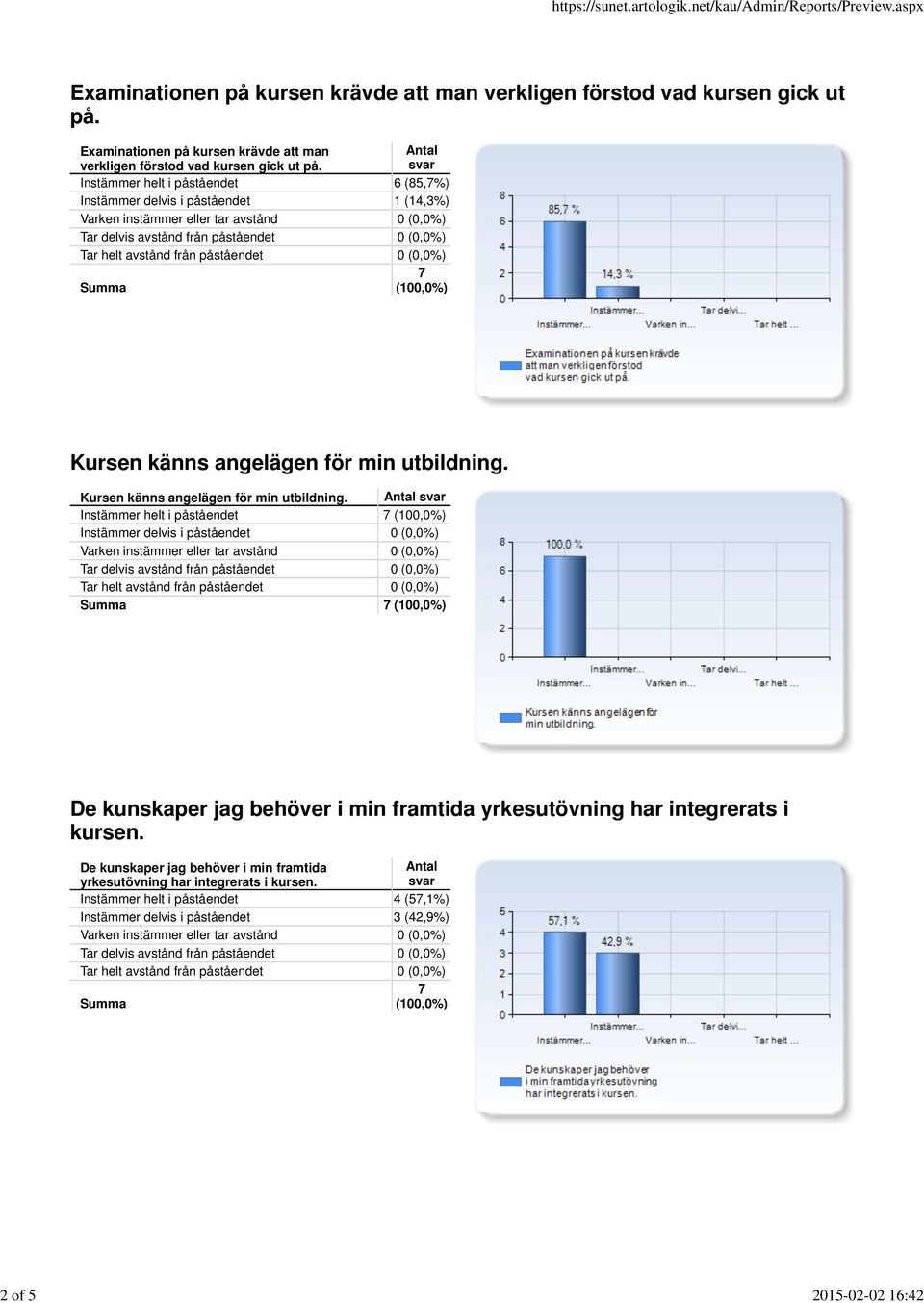 Instämmer helt i påståendet 6 (85,%) Instämmer delvis i påståendet 1 (14,3%) Kursen känns angelägen för min utbildning.