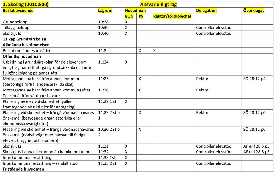 barn från annan kommun (efter 11:26 Rektor önskemål från vårdnadshavare Placering av elev vid skolenhet (gäller 11:29 1 st framtagande av riktlinjer för antagning) Placering vid skolenhet frångå