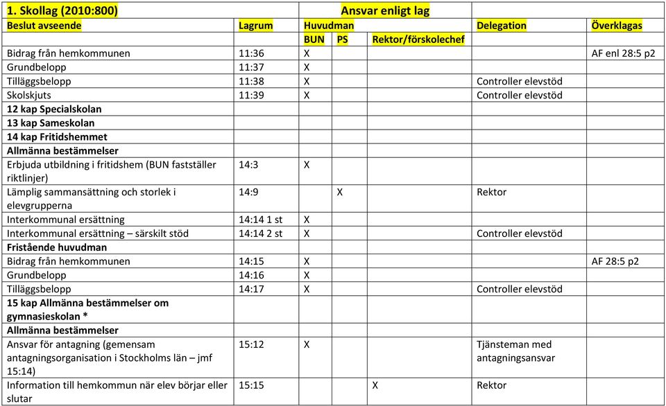 särskilt stöd 14:14 2 st Fristående huvudman Bidrag från hemkommunen 14:15 AF 28:5 p2 Grundbelopp 14:16 Tilläggsbelopp 14:17 15 kap Allmänna bestämmelser om gymnasieskolan * Allmänna