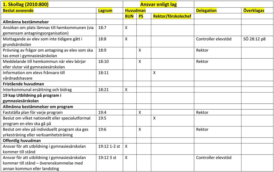 till 18:11 vårdnadshavare Fristående huvudman Interkommunal ersättning och bidrag 18:21 19 kap Utbildning på program i gymnasiesärskolan Allmänna bestämmelser om program Fastställa plan för varje