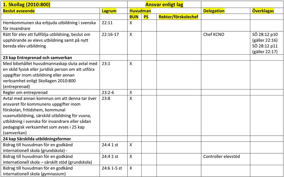 (entreprenad) 22:16 17 Chef KCNO SÖ 28:12 p10 (gäller 22:16) SÖ 28:12 p11 (gäller 22:17) 23:1 Regler om entreprenad 23:2 6 Avtal med annan kommun om att denna tar över ansvaret för kommunens