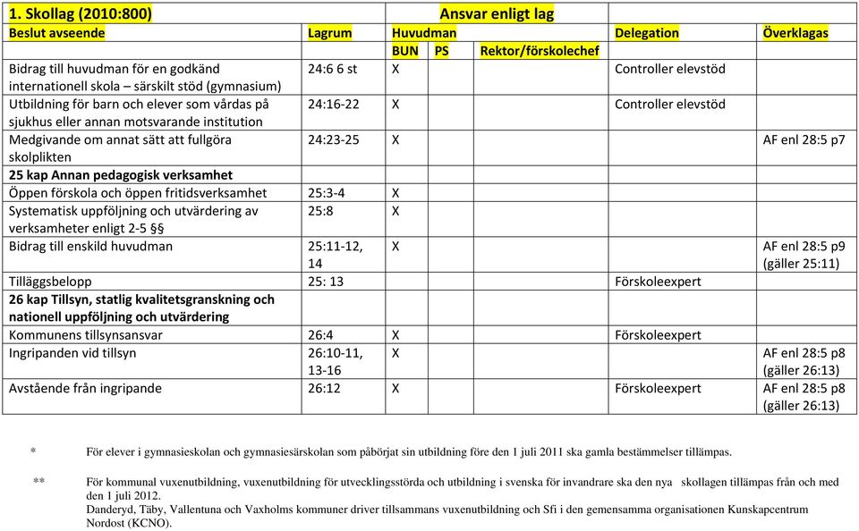 av 25:8 verksamheter enligt 2 5 Bidrag till enskild huvudman 25:11 12, 14 Tilläggsbelopp 25: 13 Förskoleexpert 26 kap Tillsyn, statlig kvalitetsgranskning och nationell uppföljning och utvärdering